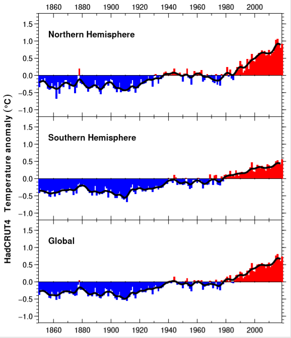 Temperatures 1850-2019